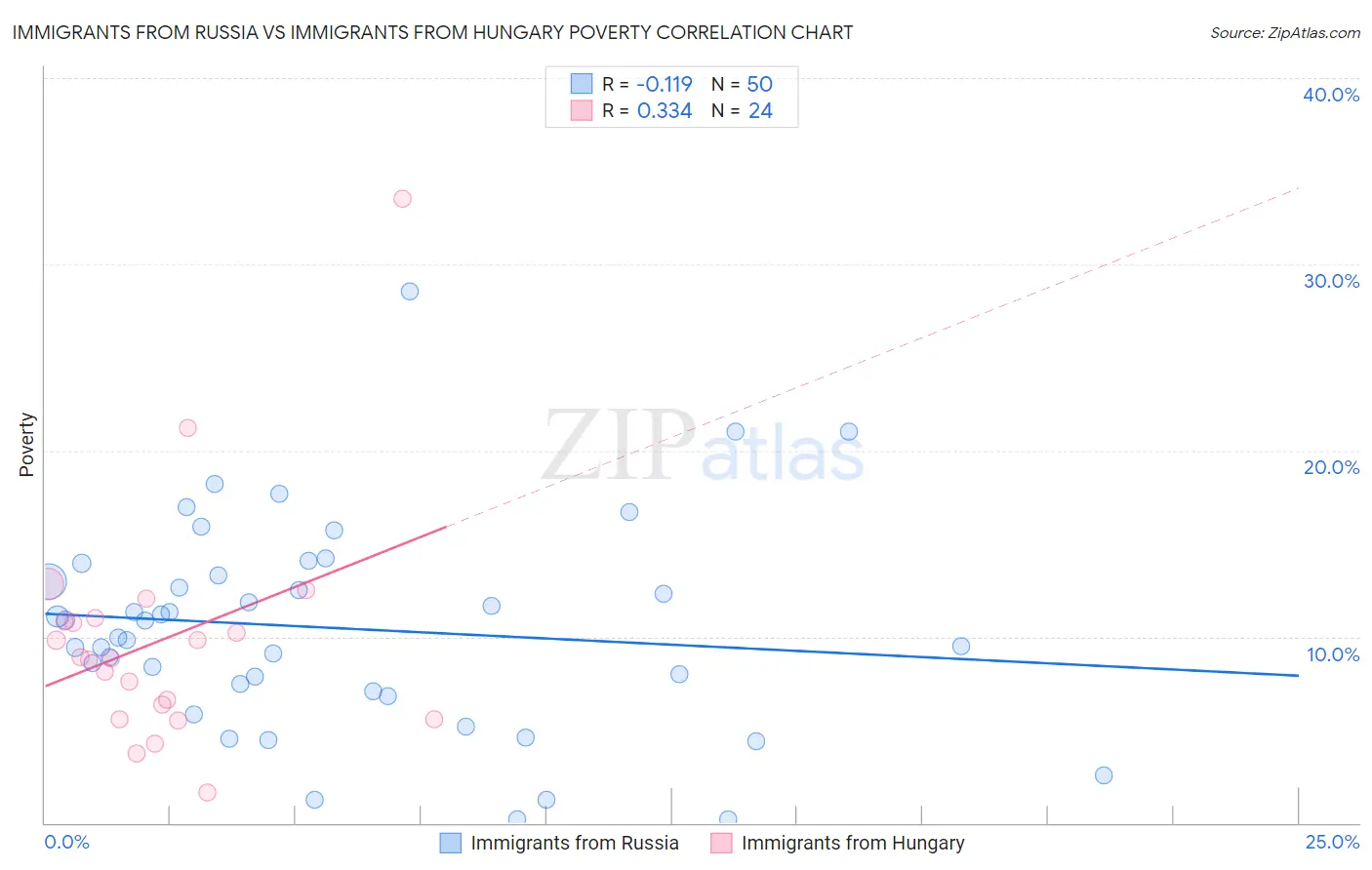 Immigrants from Russia vs Immigrants from Hungary Poverty