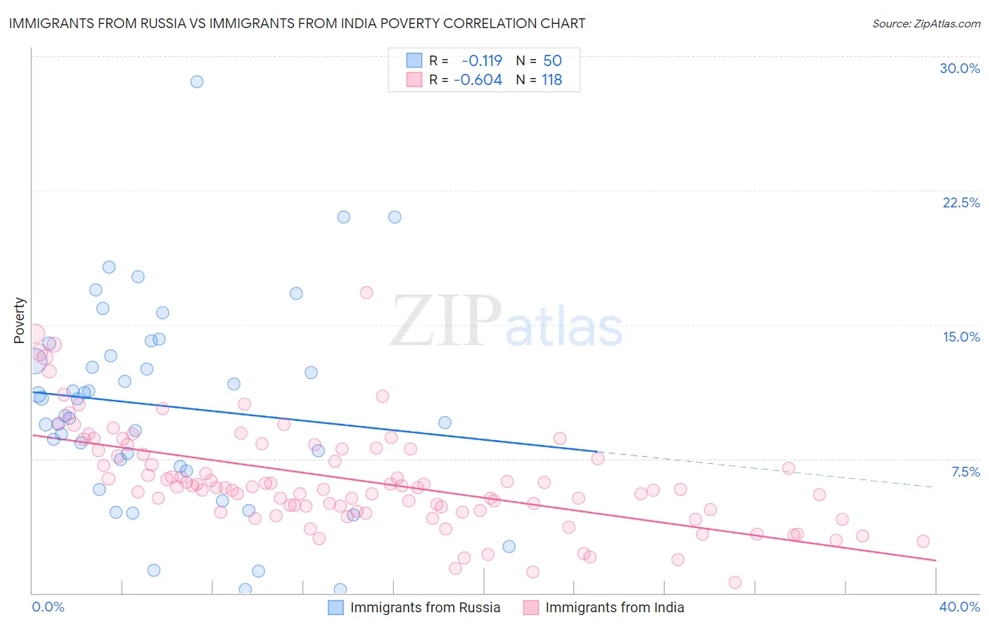 Immigrants from Russia vs Immigrants from India Poverty