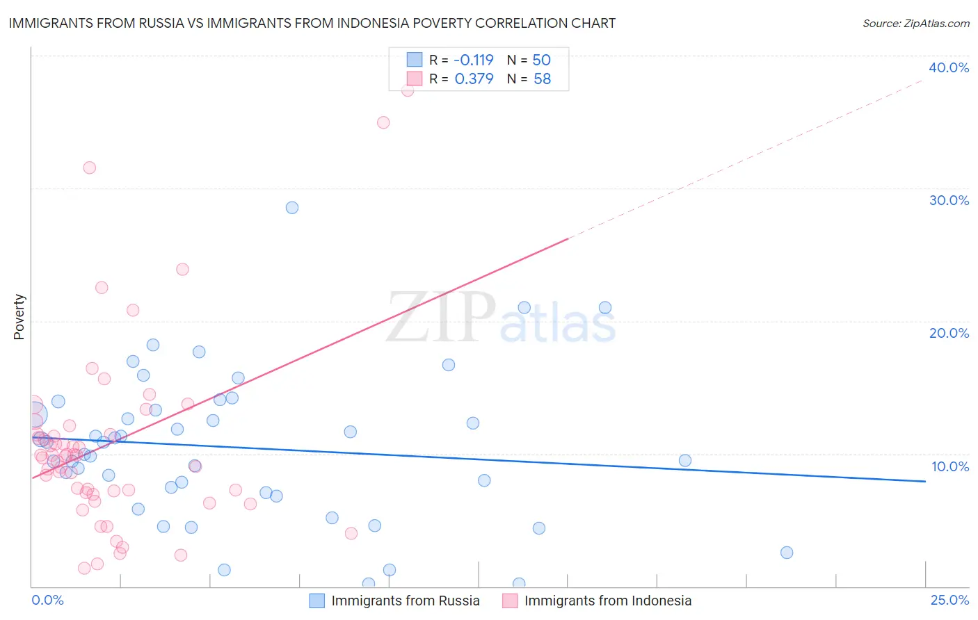 Immigrants from Russia vs Immigrants from Indonesia Poverty