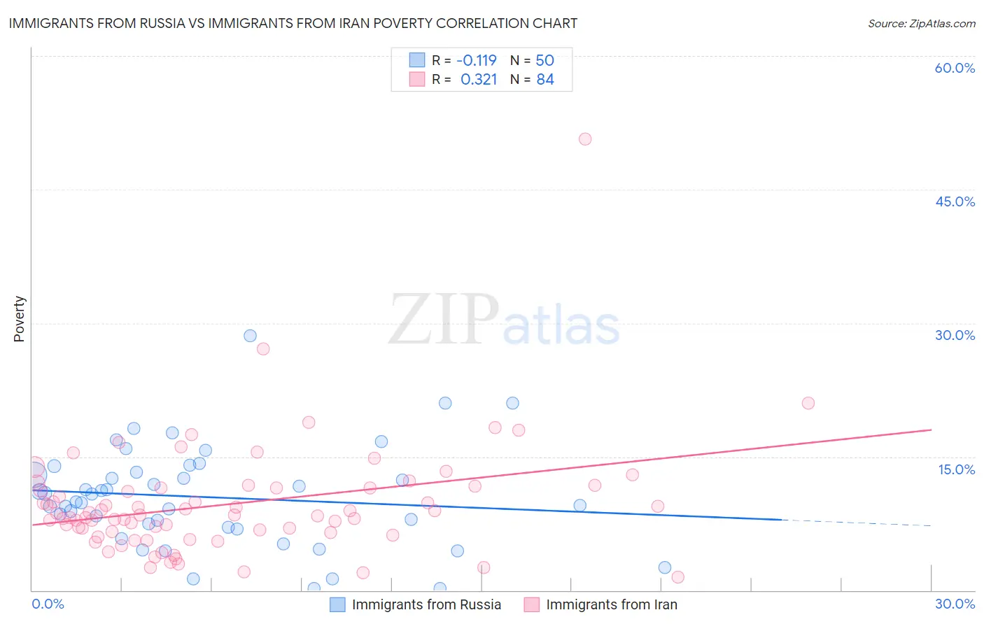 Immigrants from Russia vs Immigrants from Iran Poverty