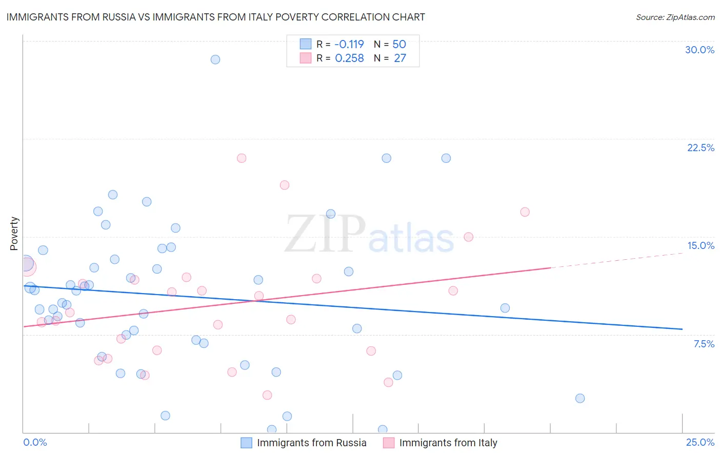 Immigrants from Russia vs Immigrants from Italy Poverty