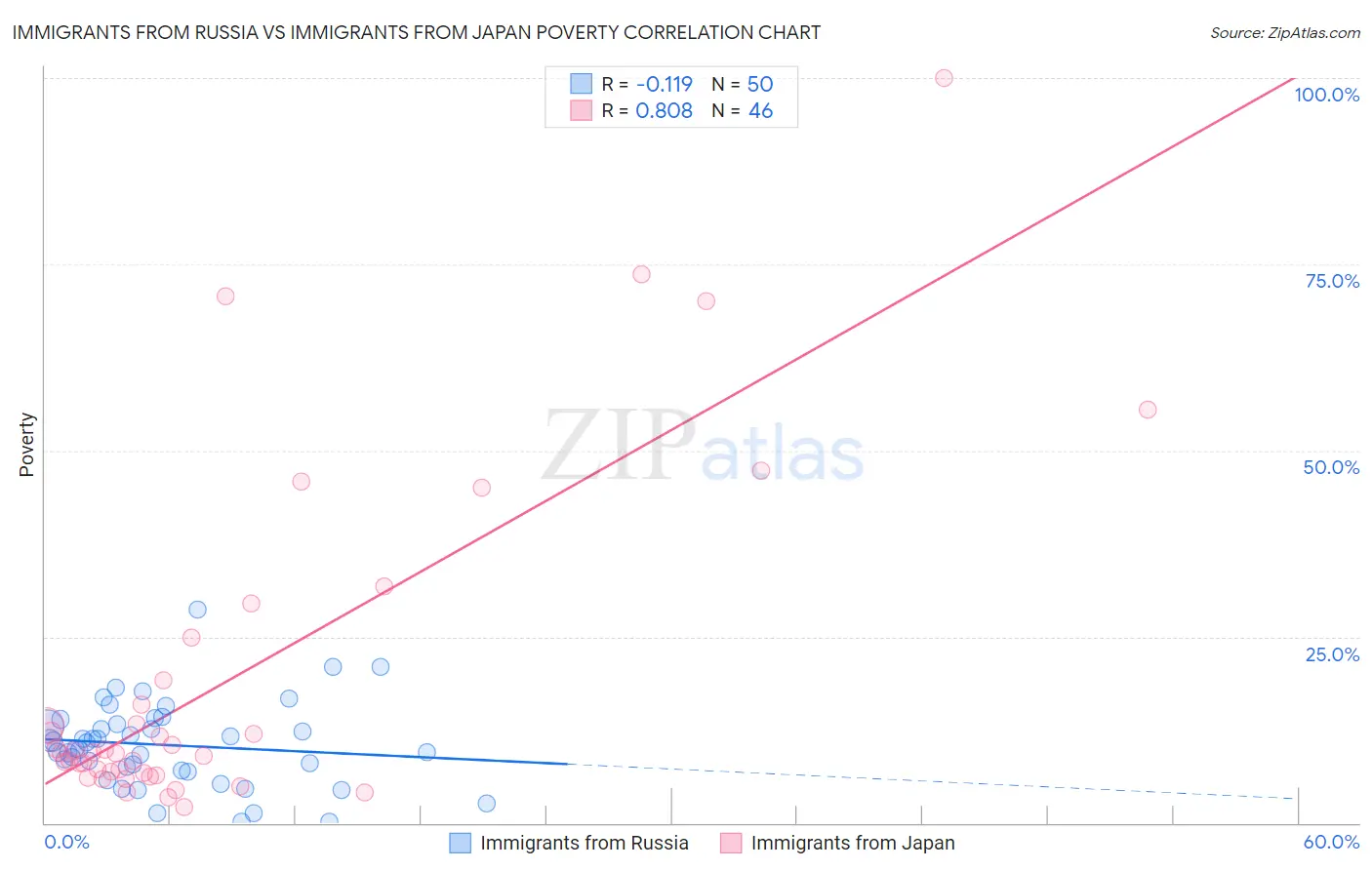 Immigrants from Russia vs Immigrants from Japan Poverty