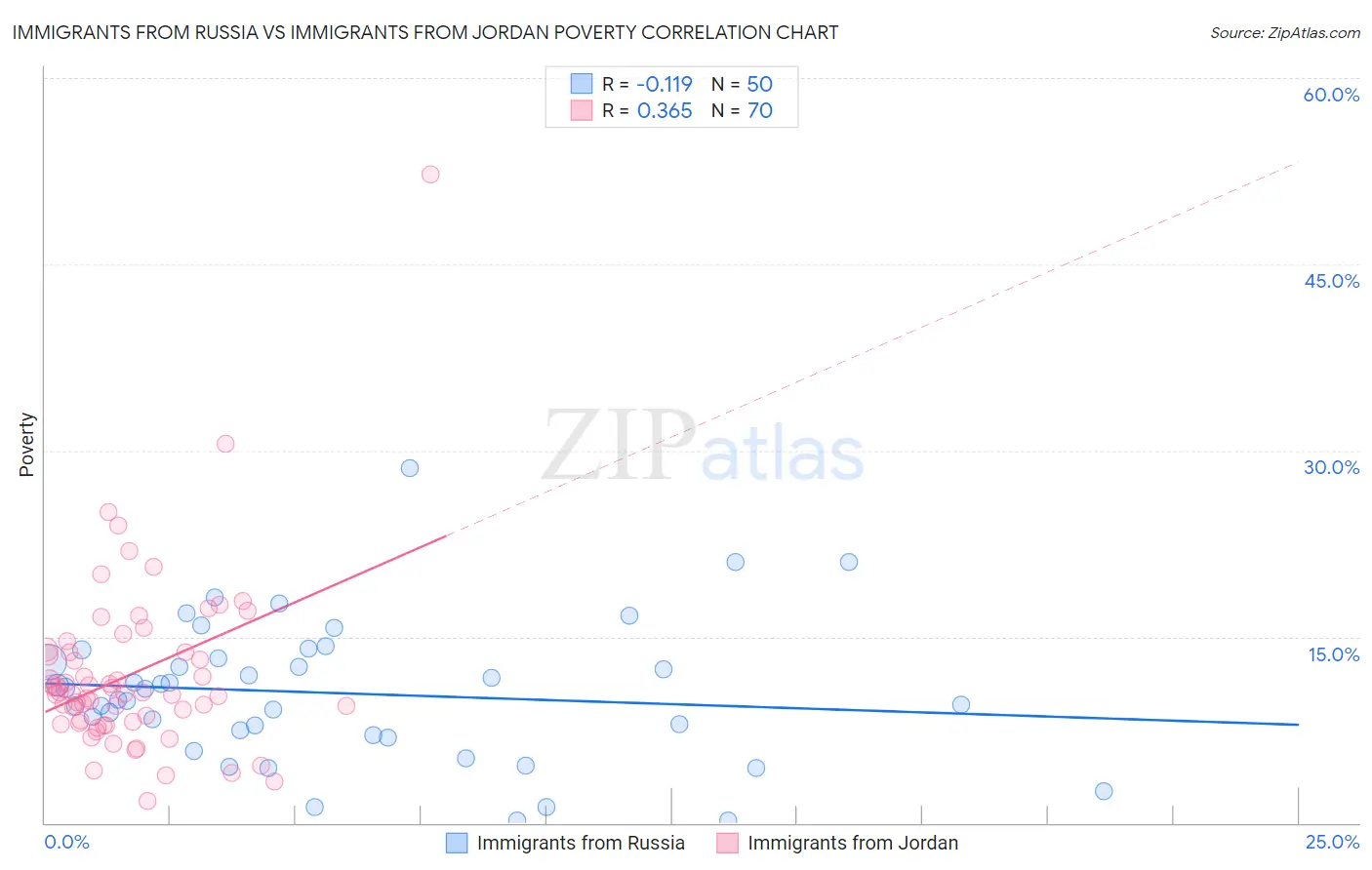 Immigrants from Russia vs Immigrants from Jordan Poverty