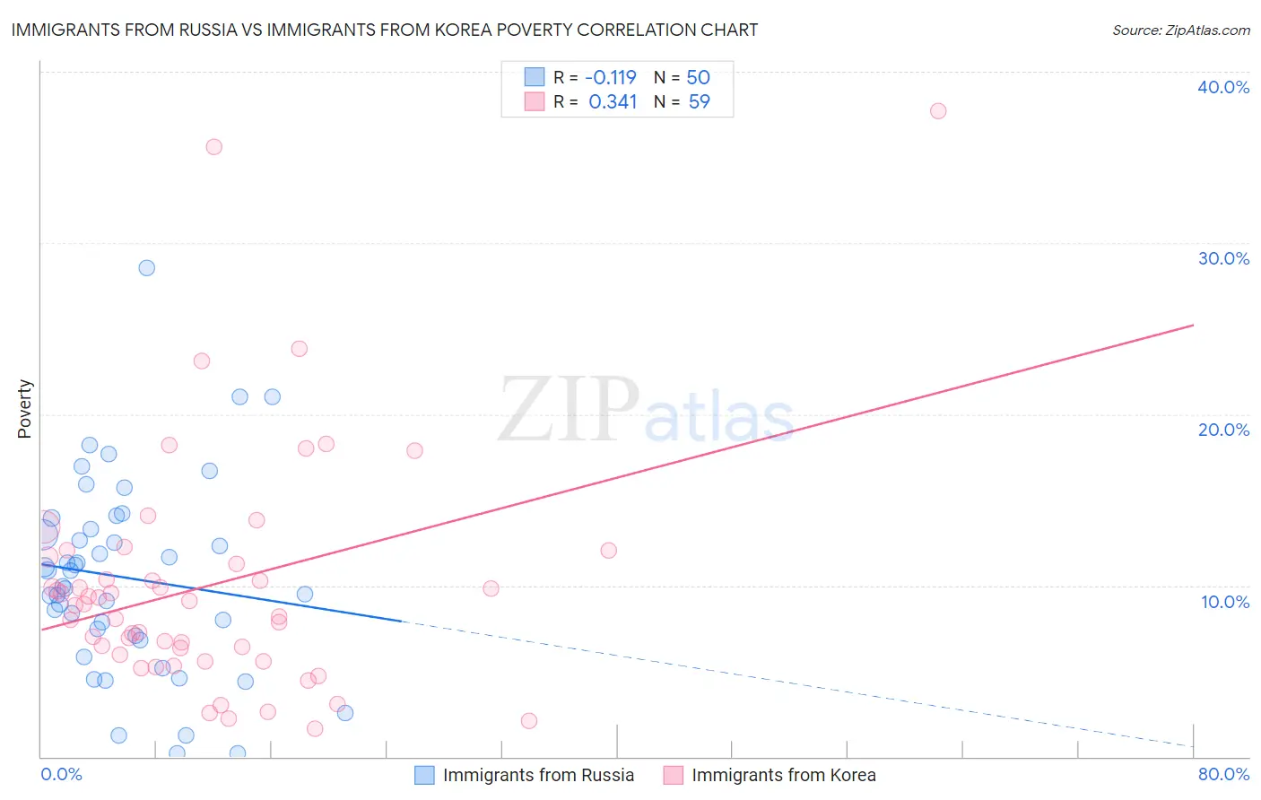 Immigrants from Russia vs Immigrants from Korea Poverty