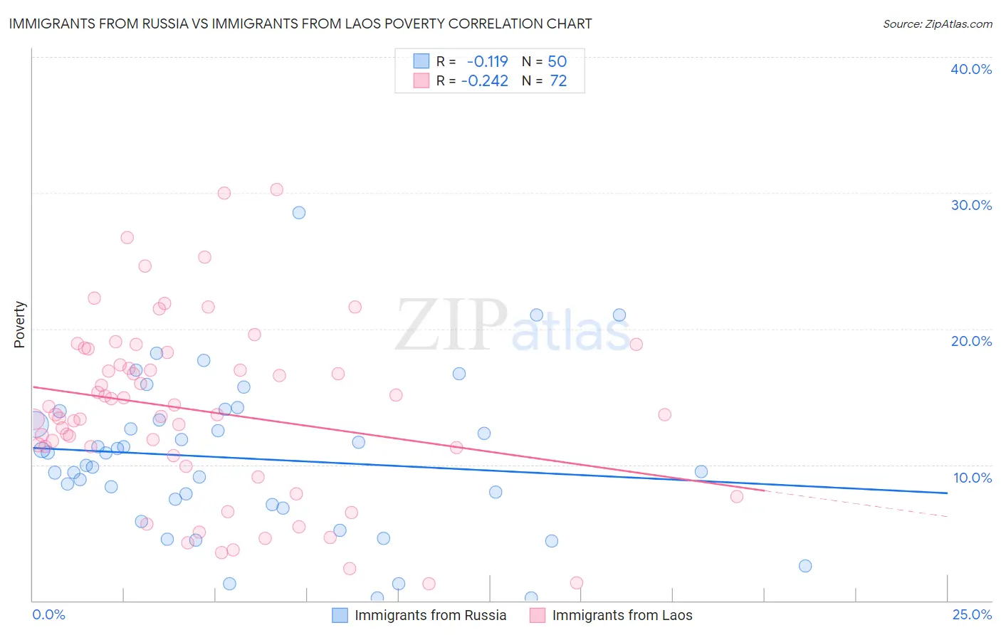 Immigrants from Russia vs Immigrants from Laos Poverty