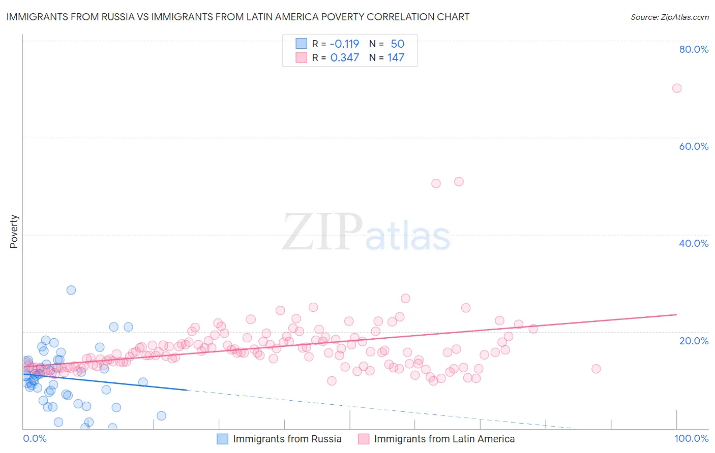 Immigrants from Russia vs Immigrants from Latin America Poverty