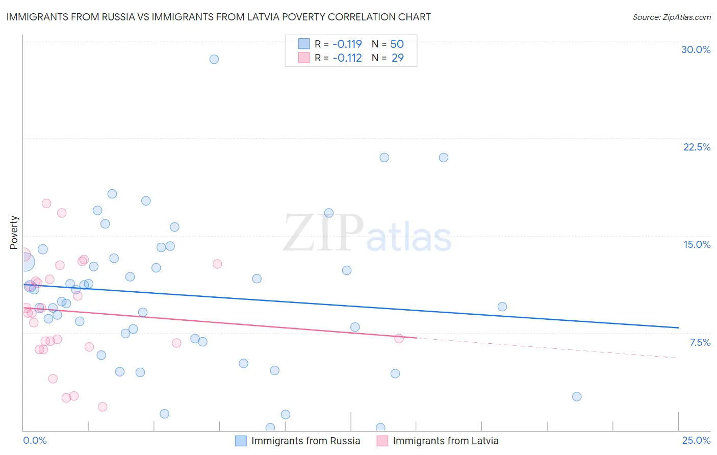 Immigrants from Russia vs Immigrants from Latvia Poverty