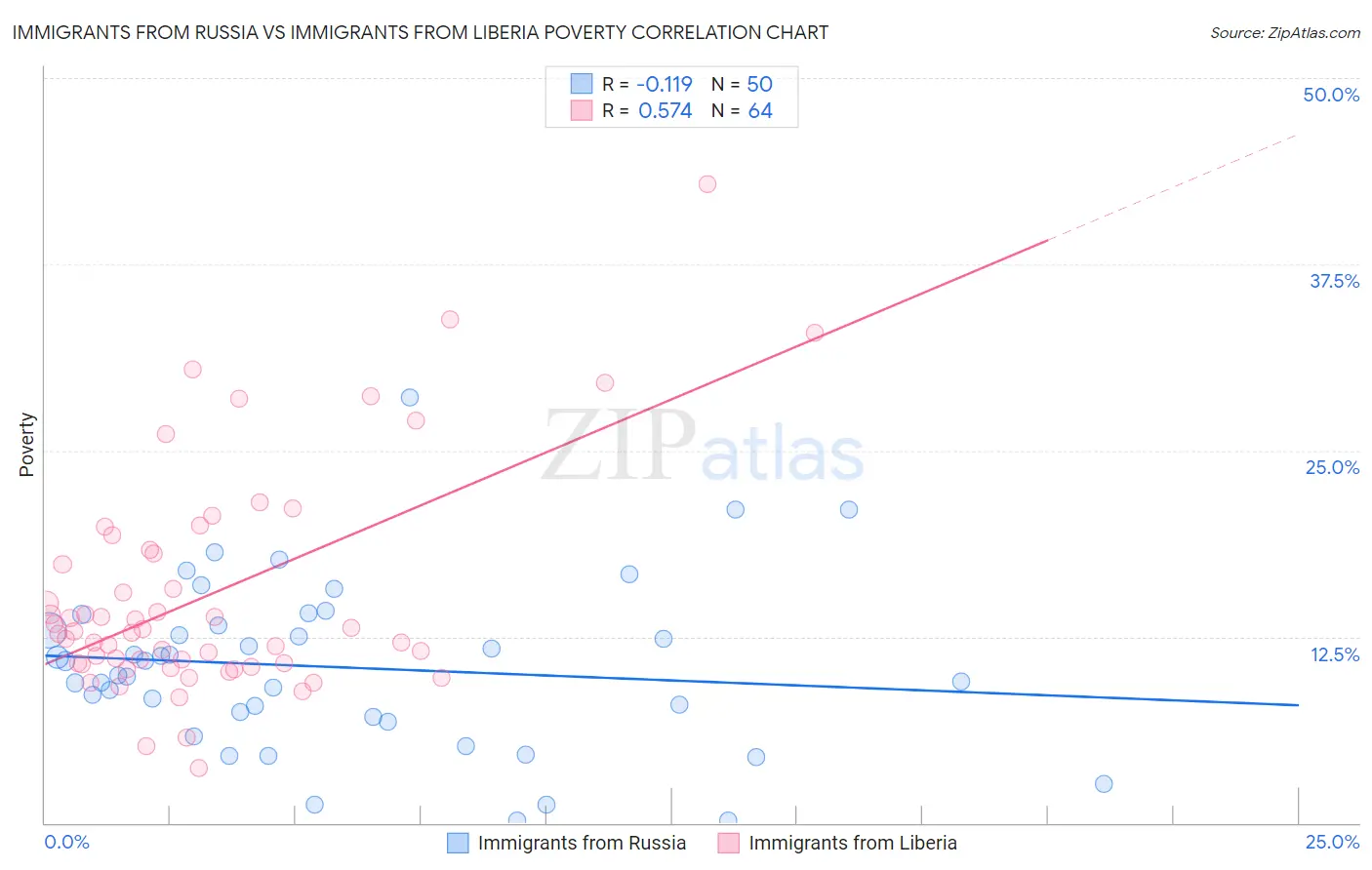 Immigrants from Russia vs Immigrants from Liberia Poverty