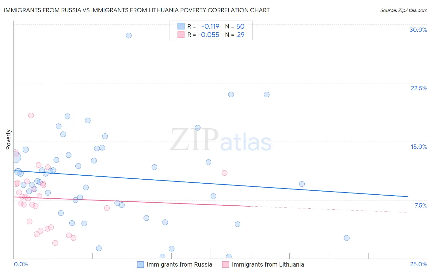 Immigrants from Russia vs Immigrants from Lithuania Poverty
