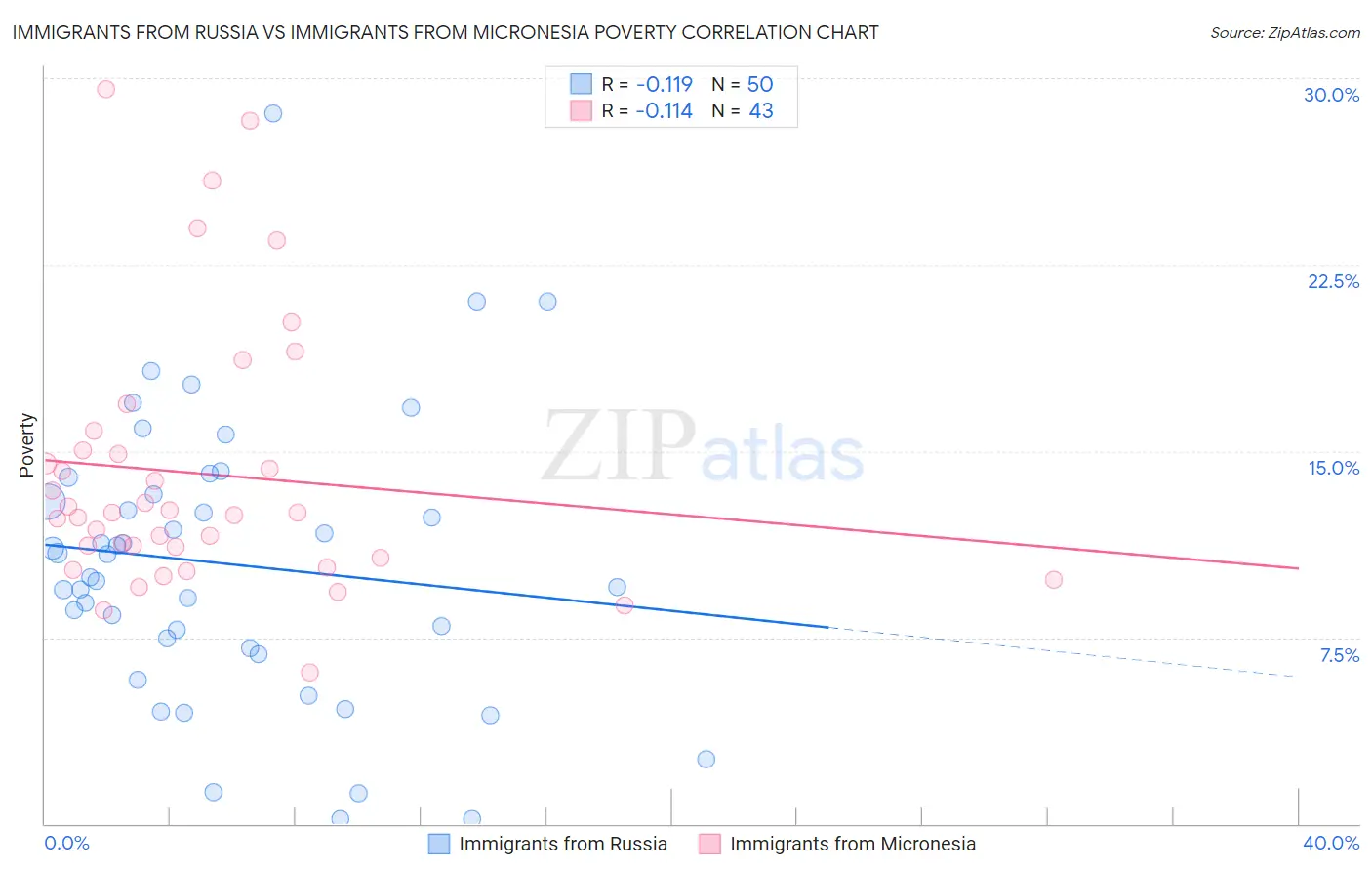 Immigrants from Russia vs Immigrants from Micronesia Poverty