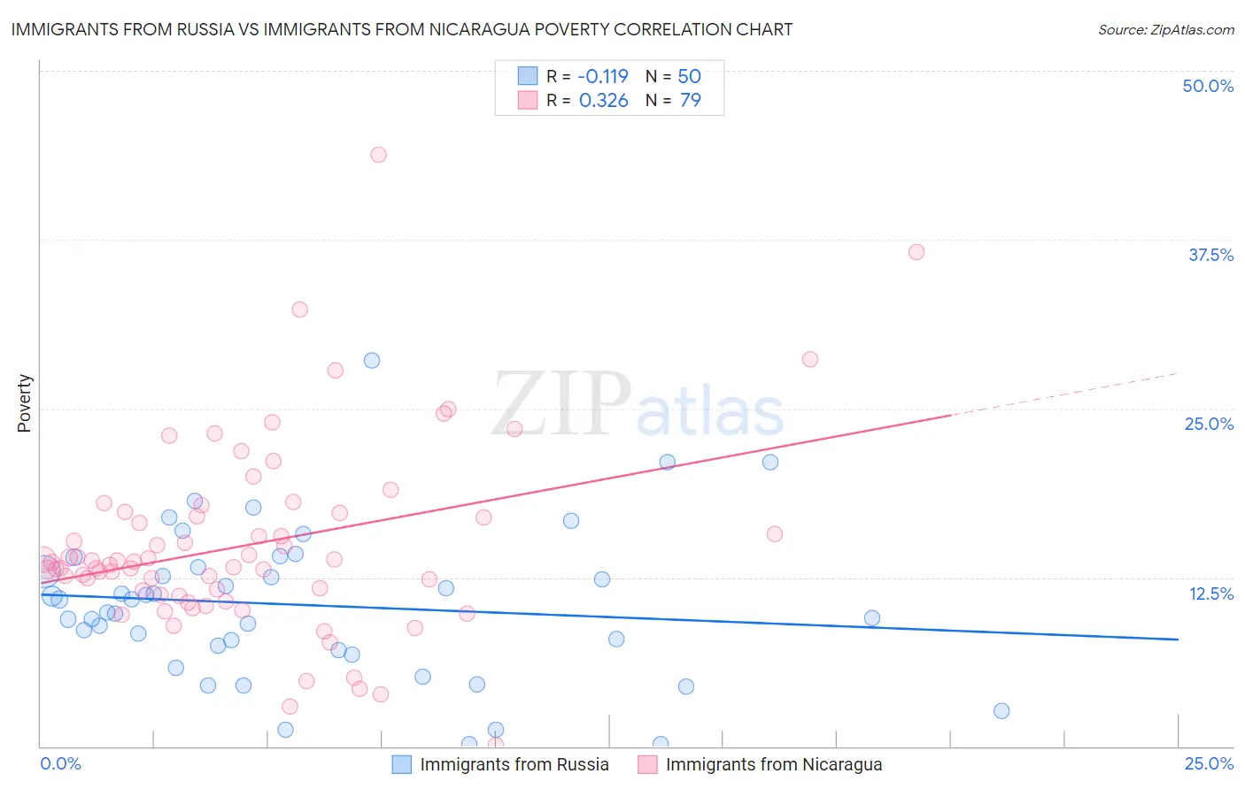 Immigrants from Russia vs Immigrants from Nicaragua Poverty