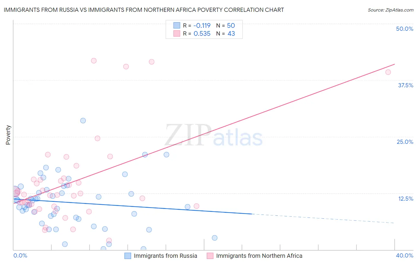 Immigrants from Russia vs Immigrants from Northern Africa Poverty