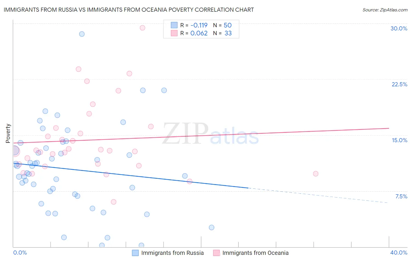 Immigrants from Russia vs Immigrants from Oceania Poverty