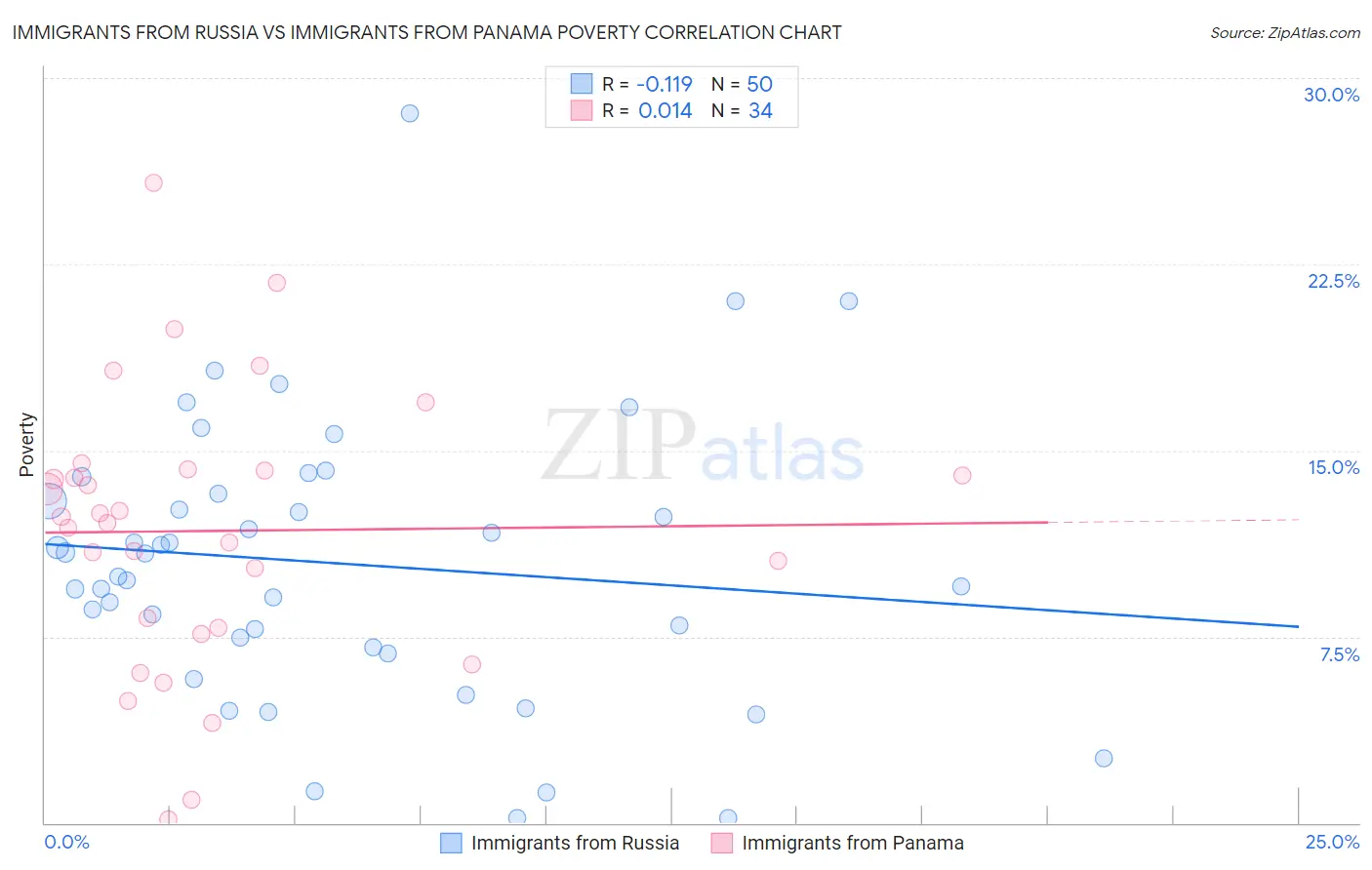 Immigrants from Russia vs Immigrants from Panama Poverty