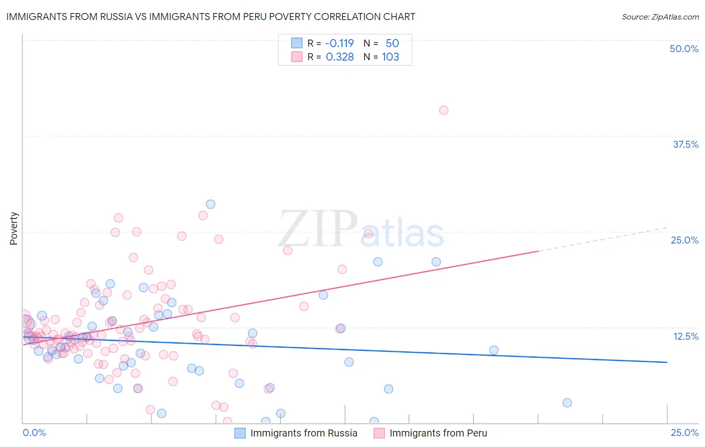 Immigrants from Russia vs Immigrants from Peru Poverty