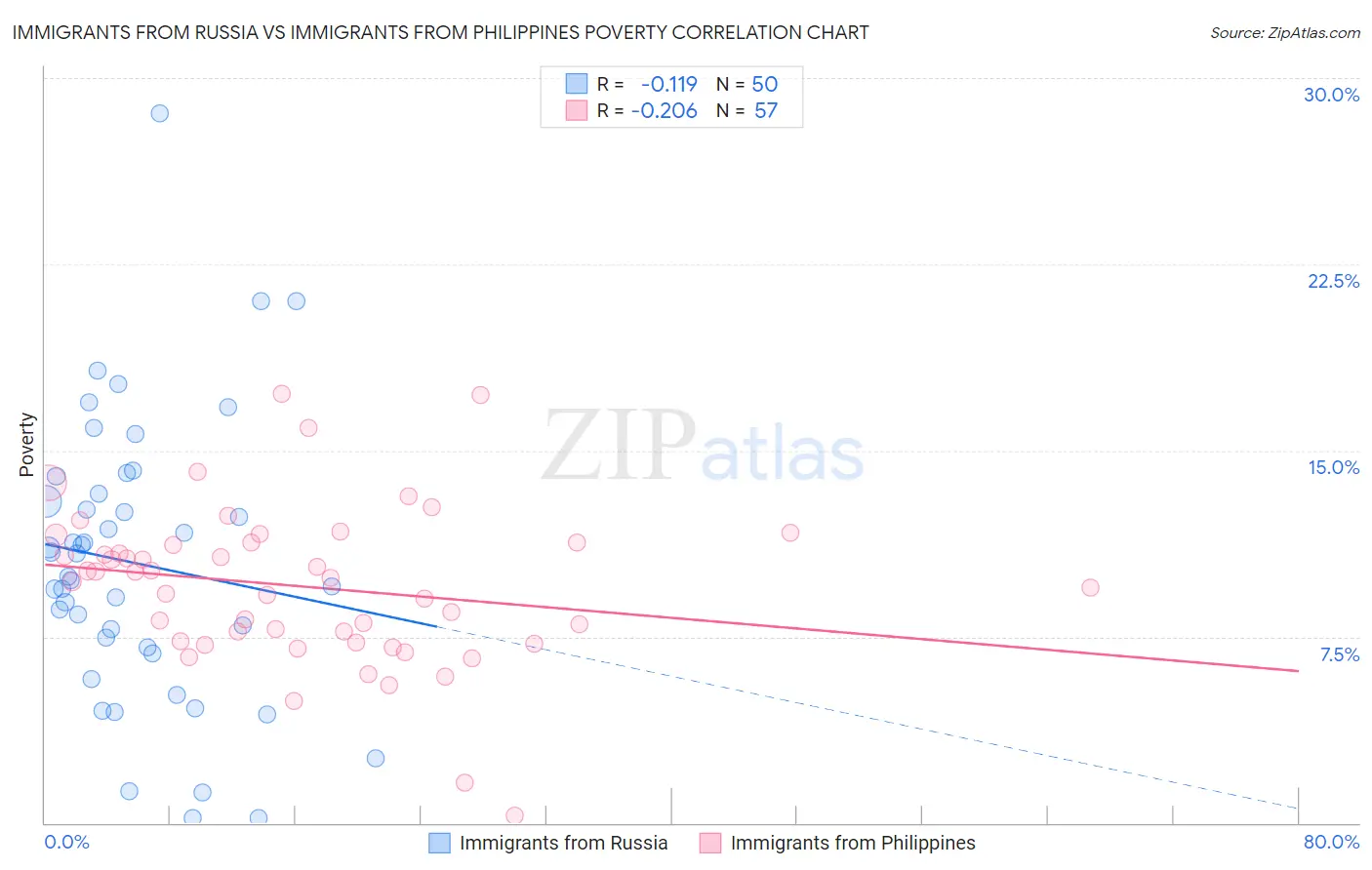 Immigrants from Russia vs Immigrants from Philippines Poverty