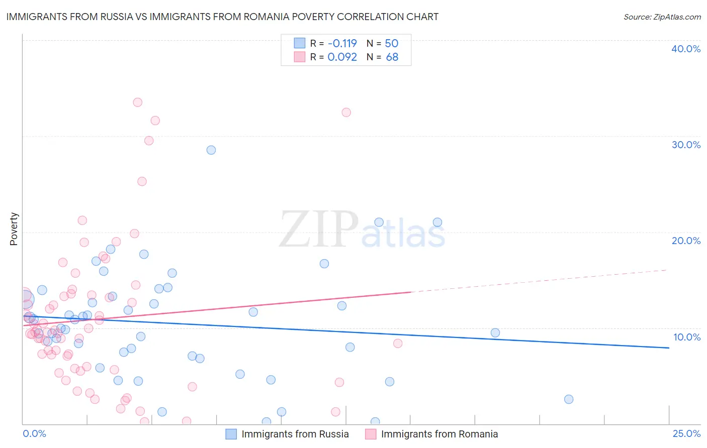 Immigrants from Russia vs Immigrants from Romania Poverty
