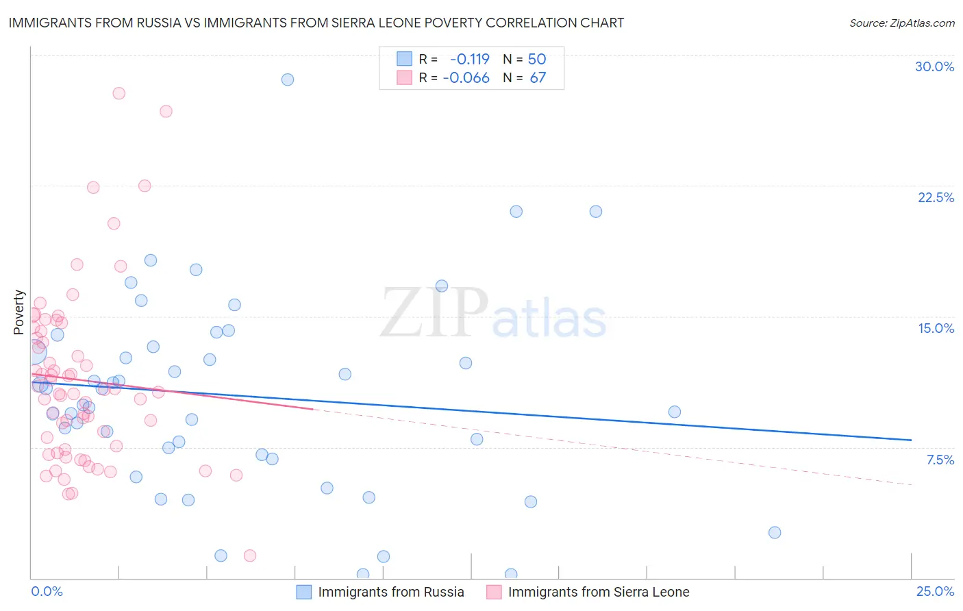 Immigrants from Russia vs Immigrants from Sierra Leone Poverty