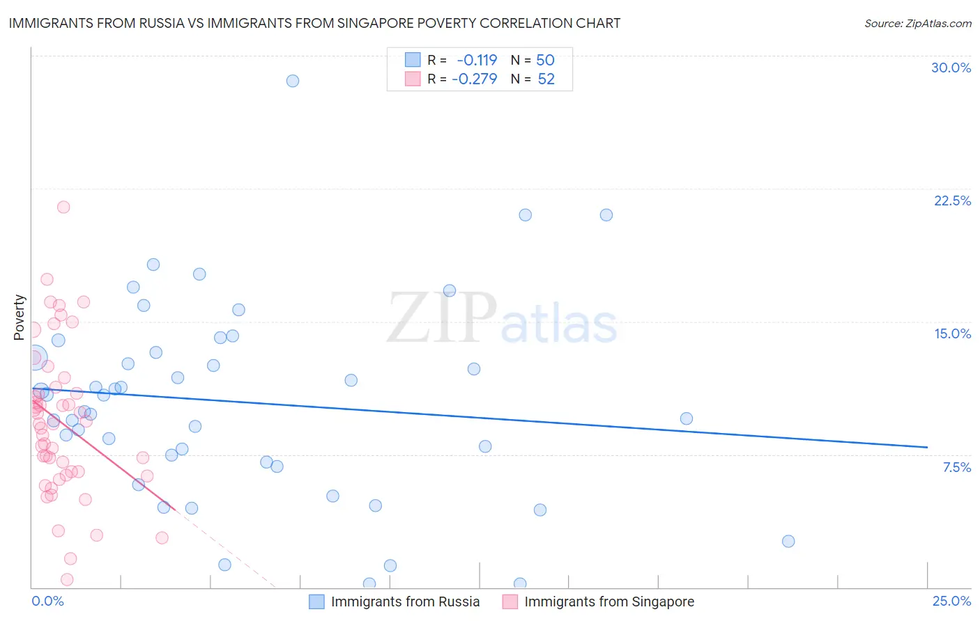 Immigrants from Russia vs Immigrants from Singapore Poverty