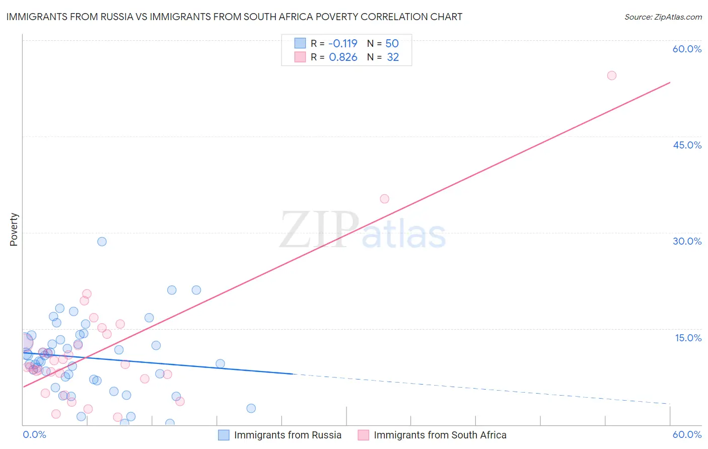 Immigrants from Russia vs Immigrants from South Africa Poverty