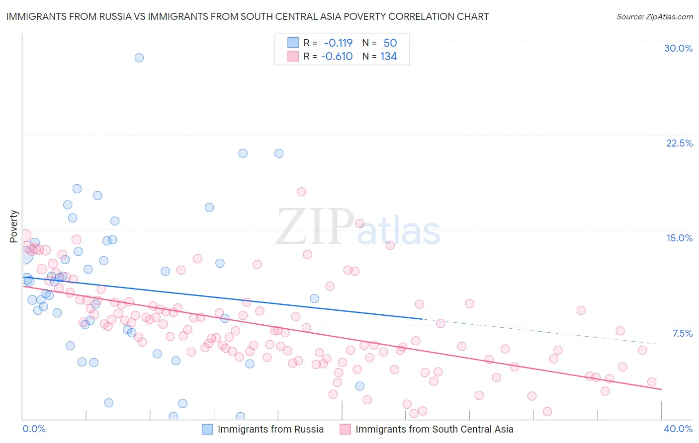 Immigrants from Russia vs Immigrants from South Central Asia Poverty