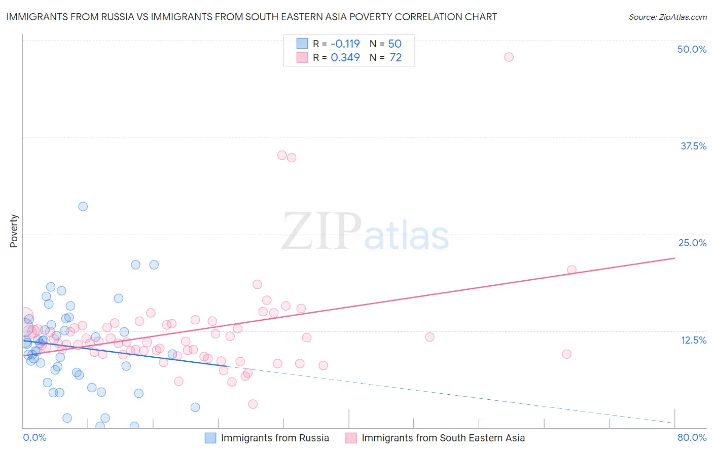Immigrants from Russia vs Immigrants from South Eastern Asia Poverty