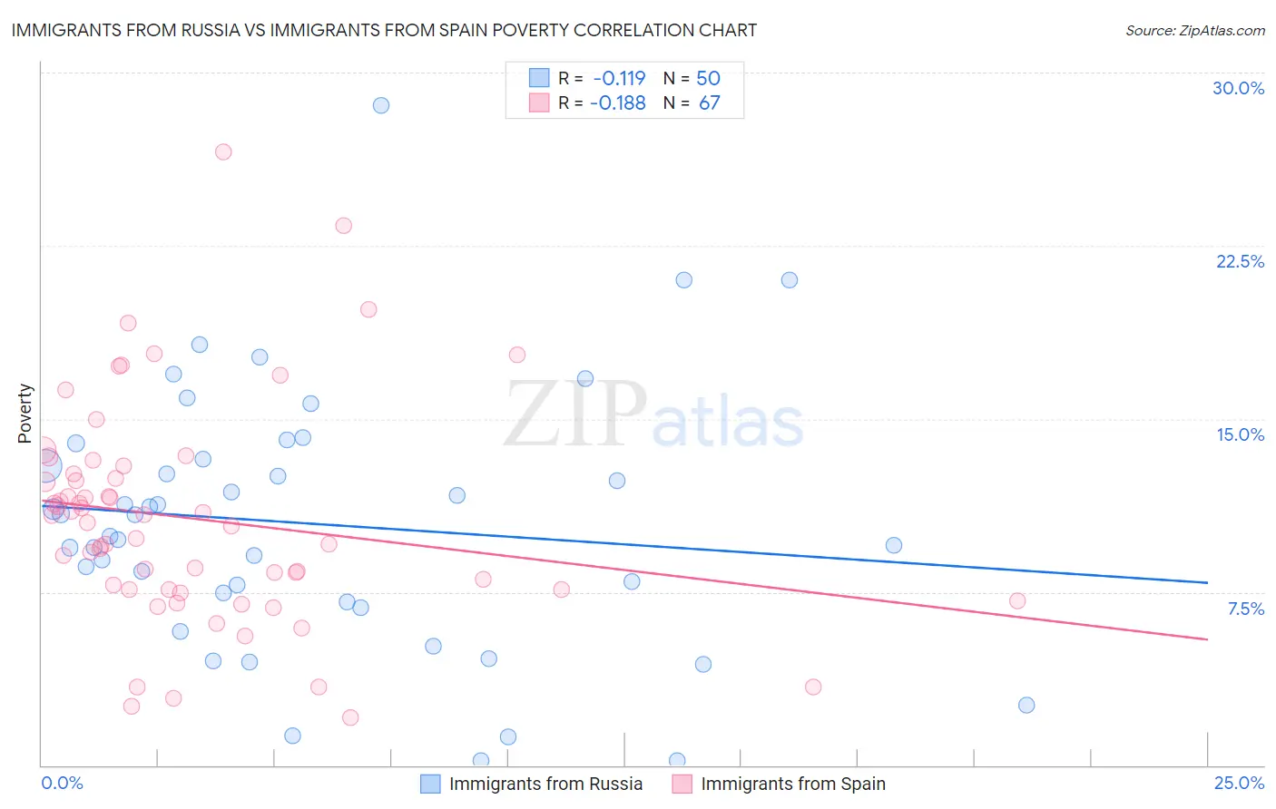 Immigrants from Russia vs Immigrants from Spain Poverty