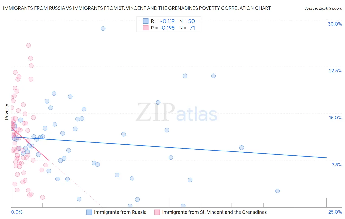 Immigrants from Russia vs Immigrants from St. Vincent and the Grenadines Poverty