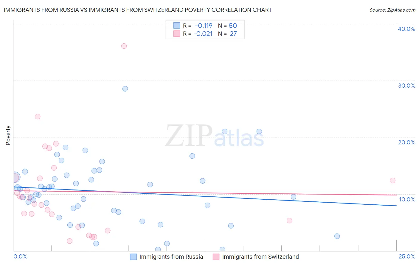Immigrants from Russia vs Immigrants from Switzerland Poverty