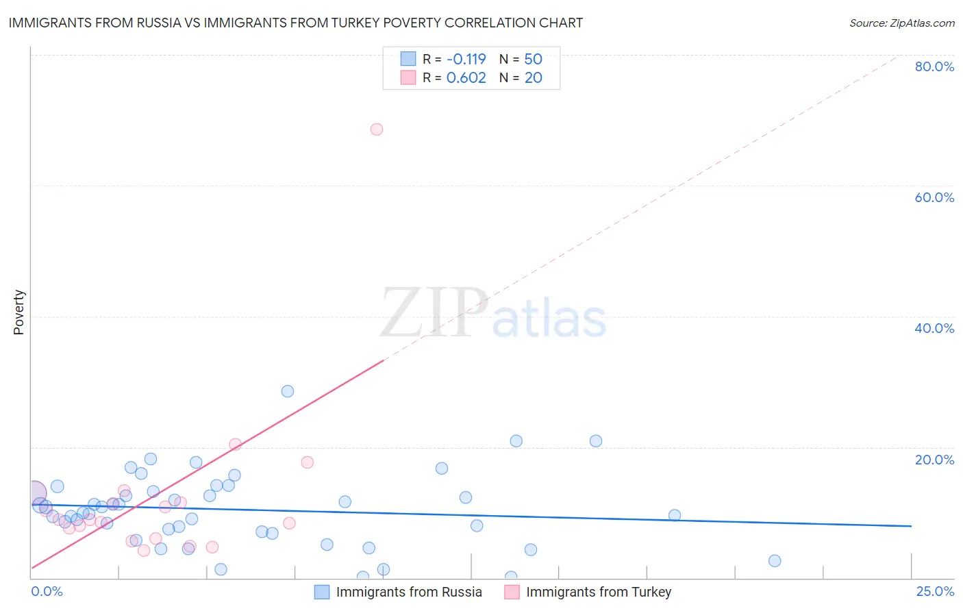 Immigrants from Russia vs Immigrants from Turkey Poverty