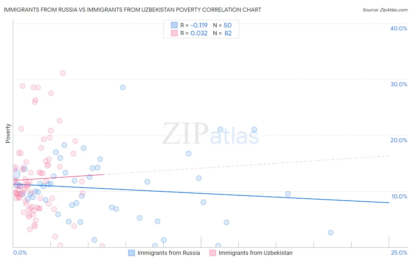 Immigrants from Russia vs Immigrants from Uzbekistan Poverty