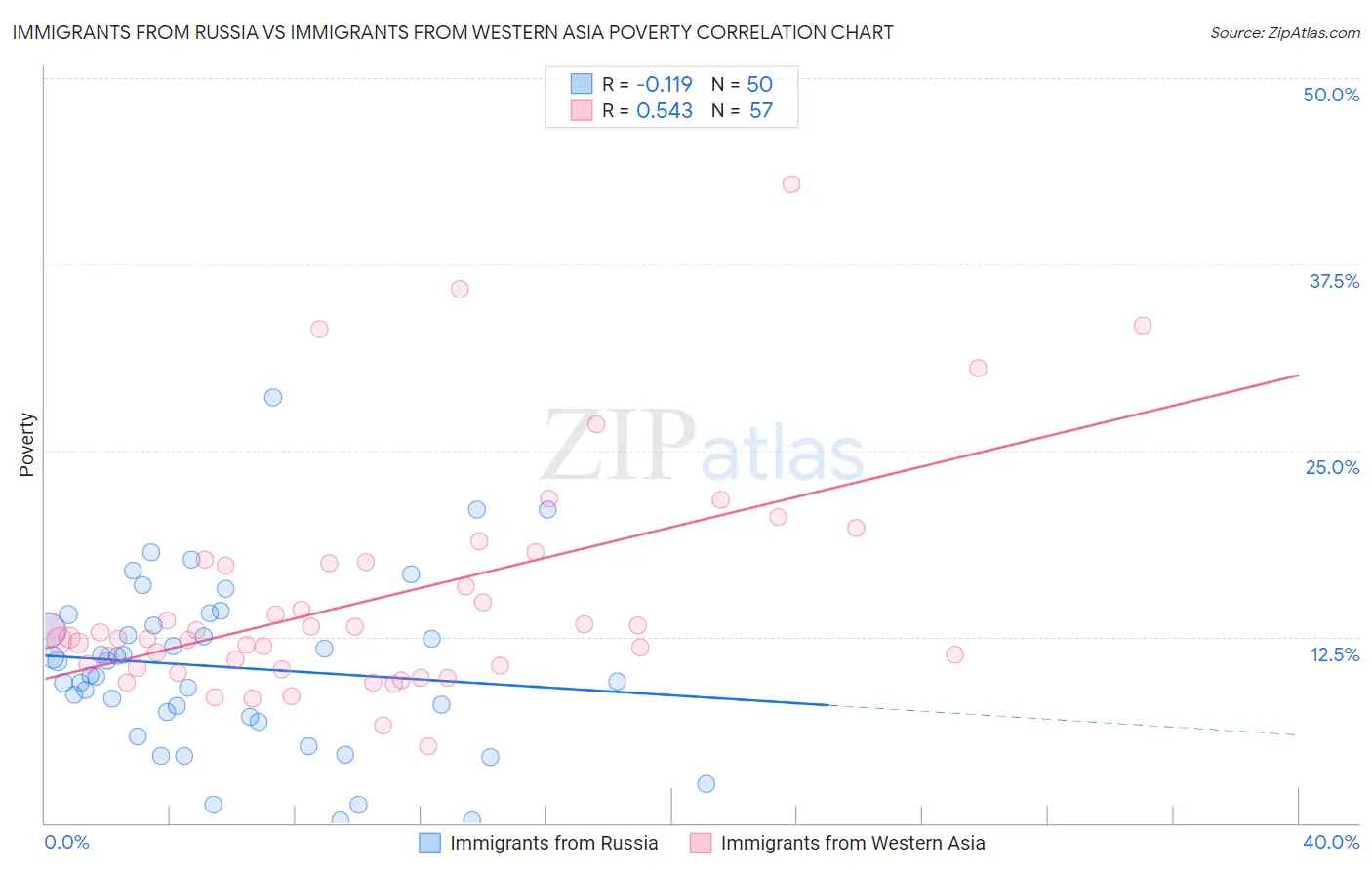 Immigrants from Russia vs Immigrants from Western Asia Poverty