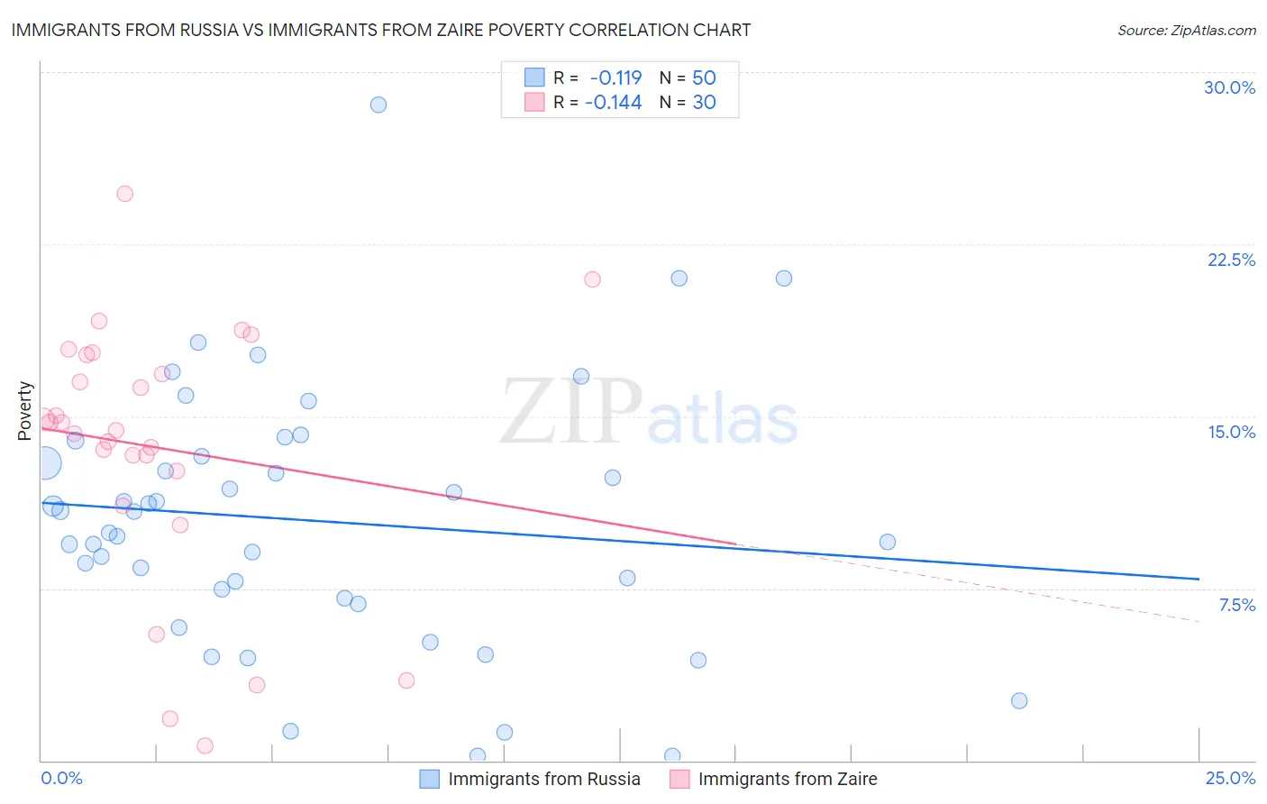 Immigrants from Russia vs Immigrants from Zaire Poverty