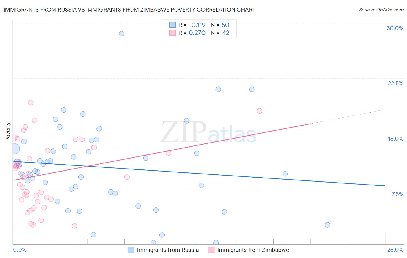 Immigrants from Russia vs Immigrants from Zimbabwe Poverty