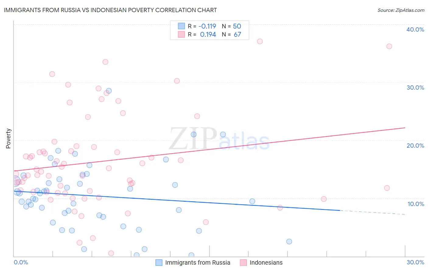 Immigrants from Russia vs Indonesian Poverty