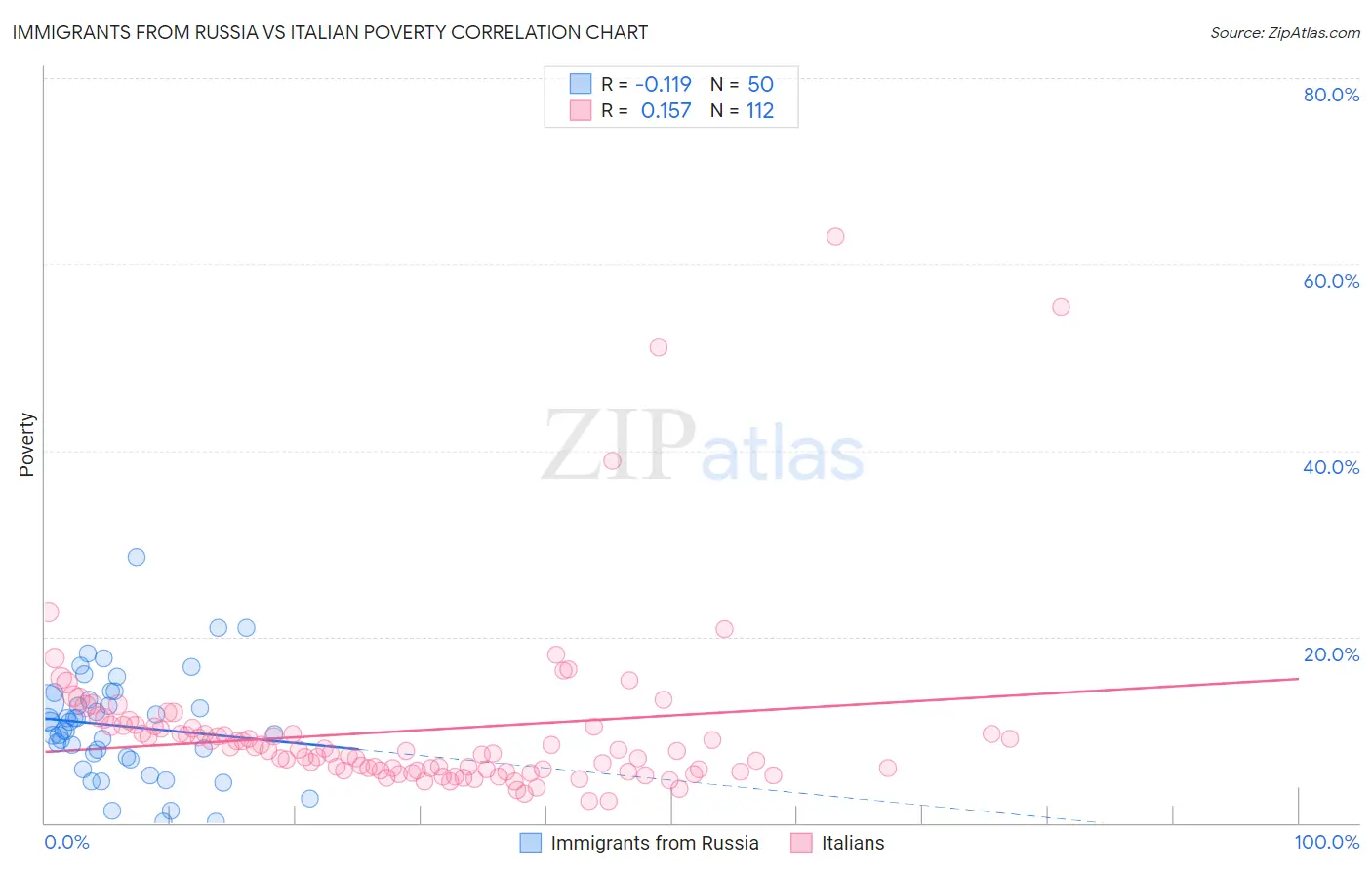 Immigrants from Russia vs Italian Poverty
