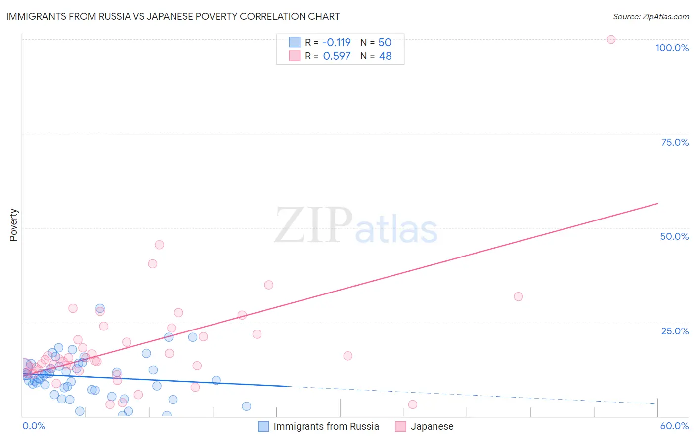 Immigrants from Russia vs Japanese Poverty