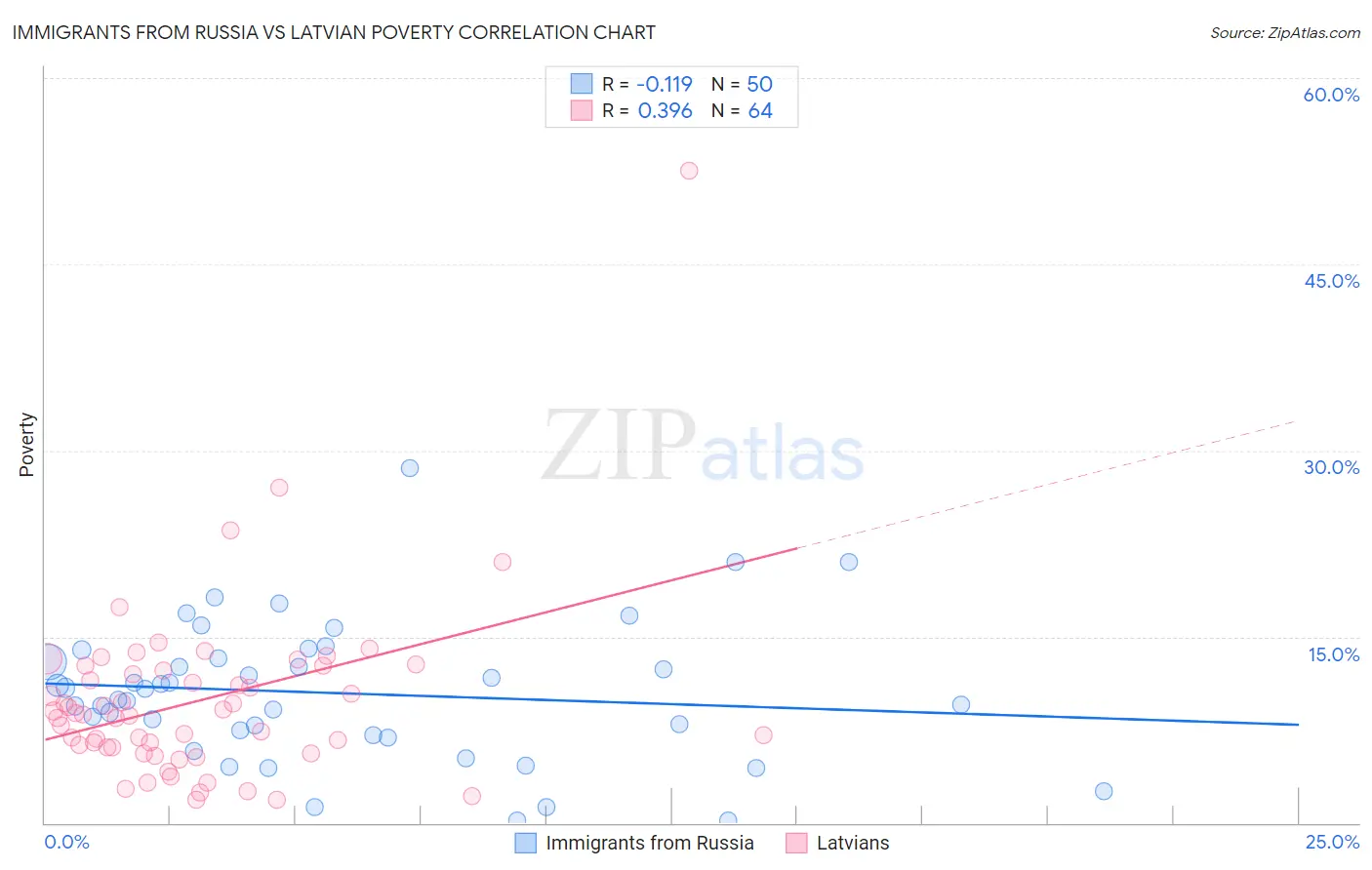 Immigrants from Russia vs Latvian Poverty