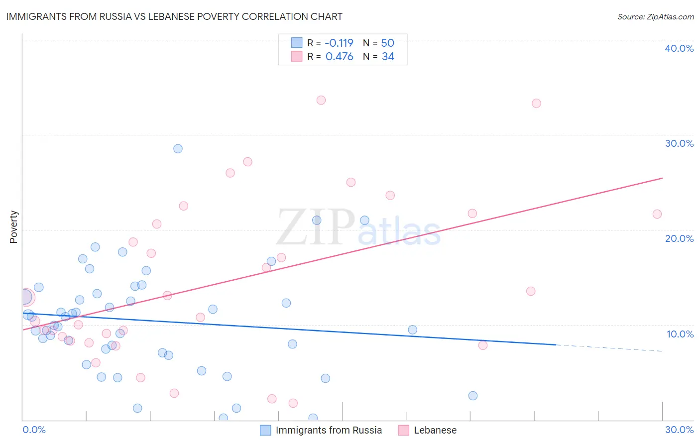 Immigrants from Russia vs Lebanese Poverty