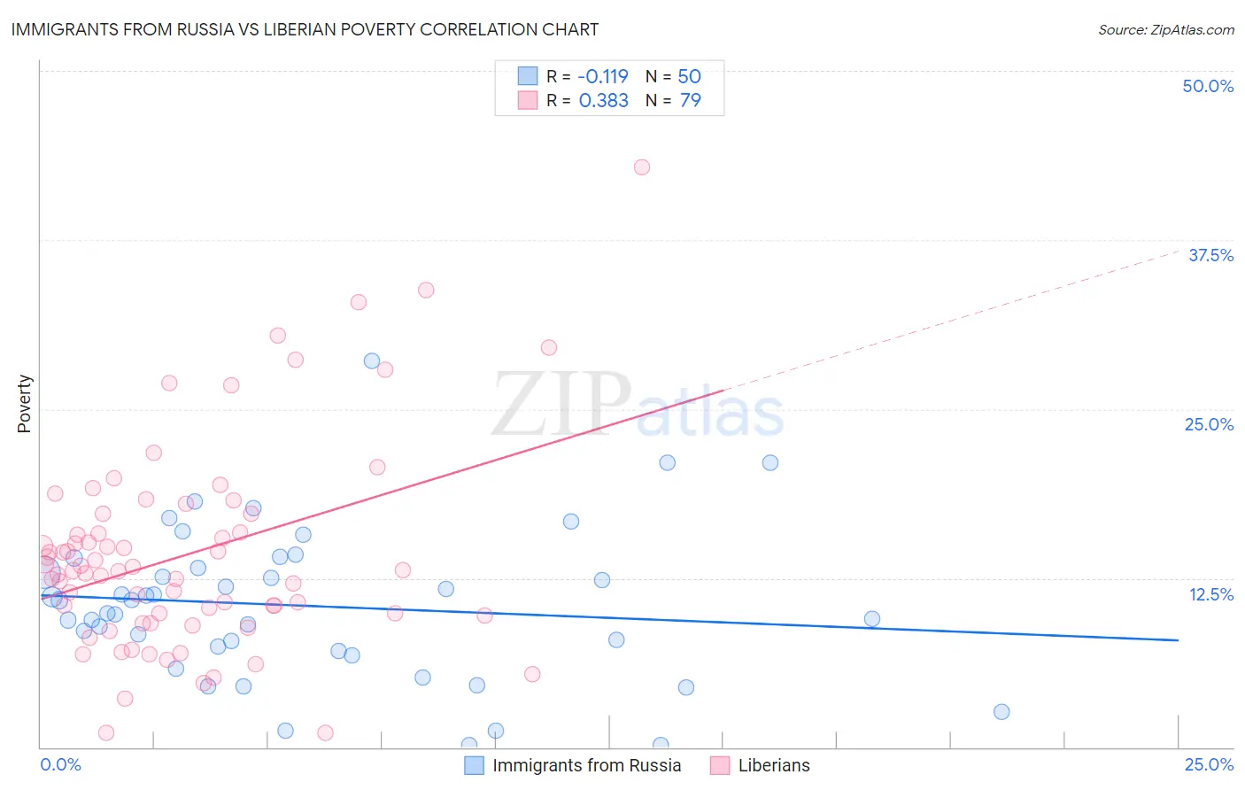 Immigrants from Russia vs Liberian Poverty