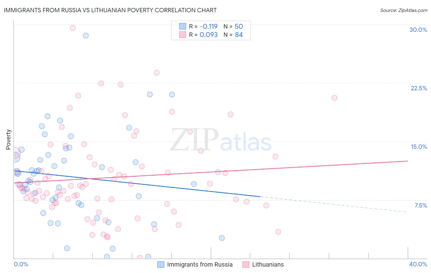 Immigrants from Russia vs Lithuanian Poverty