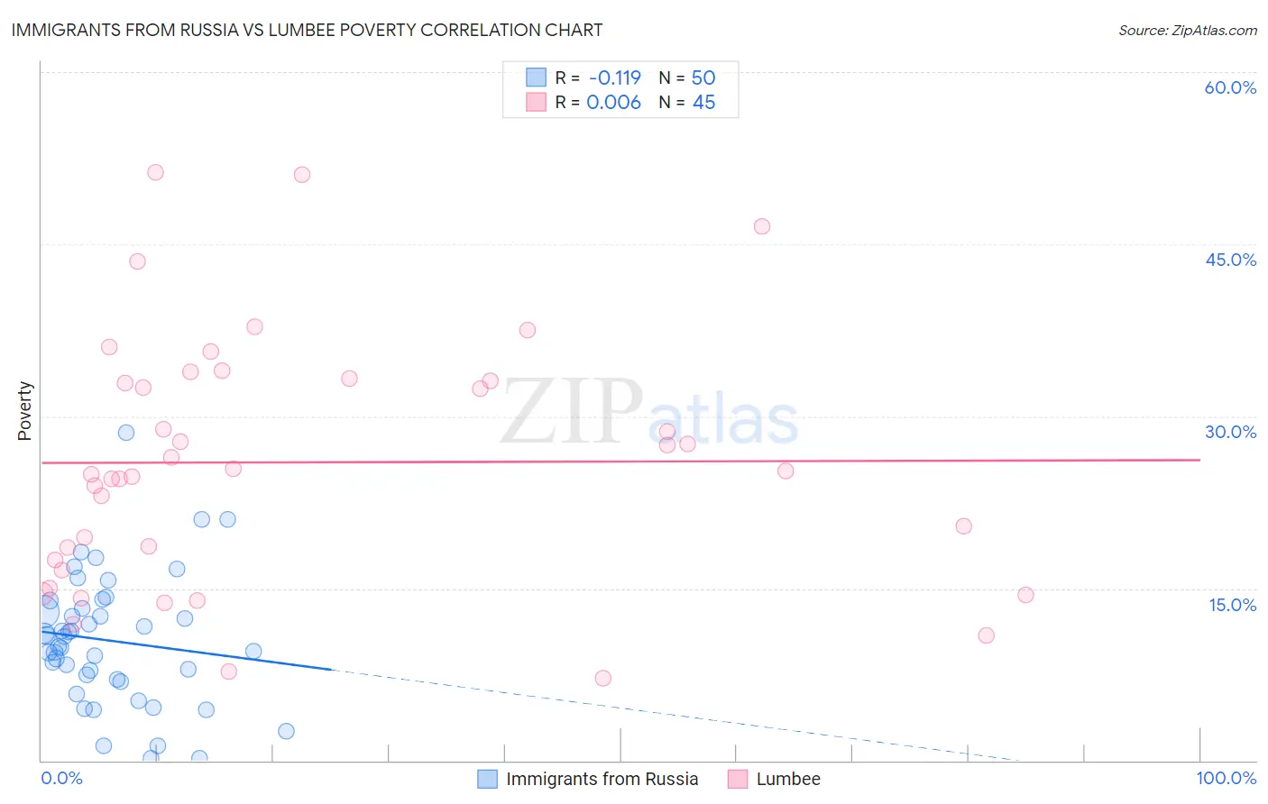 Immigrants from Russia vs Lumbee Poverty