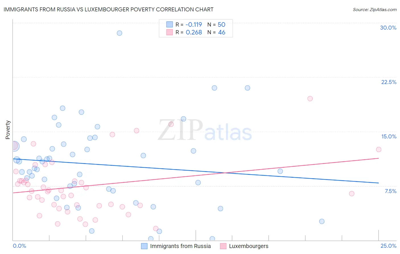 Immigrants from Russia vs Luxembourger Poverty