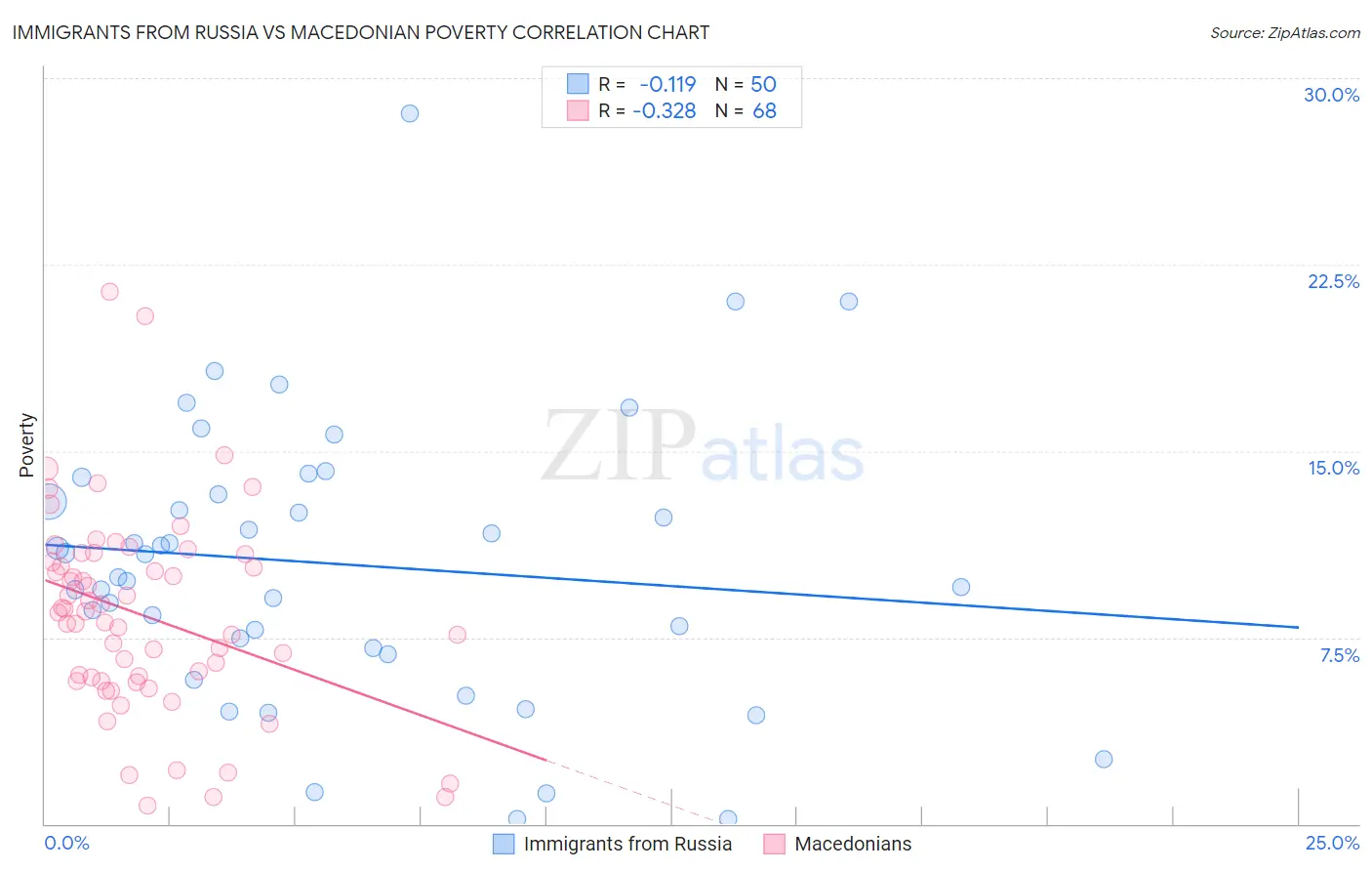 Immigrants from Russia vs Macedonian Poverty