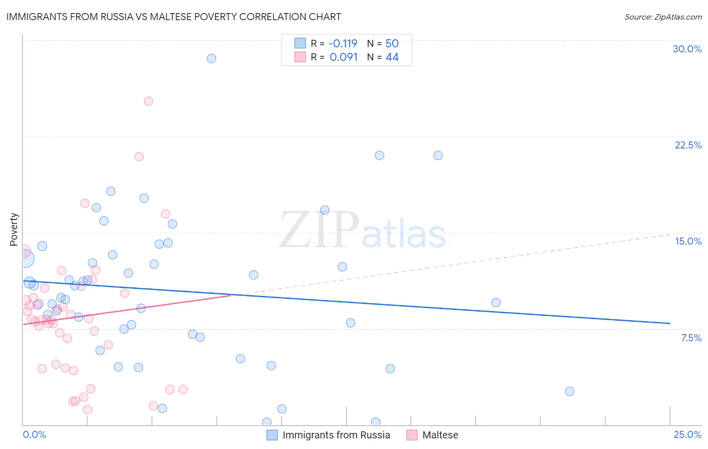 Immigrants from Russia vs Maltese Poverty