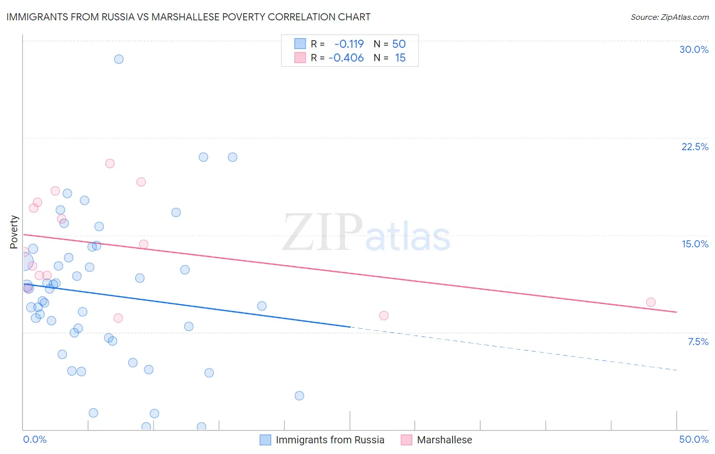 Immigrants from Russia vs Marshallese Poverty