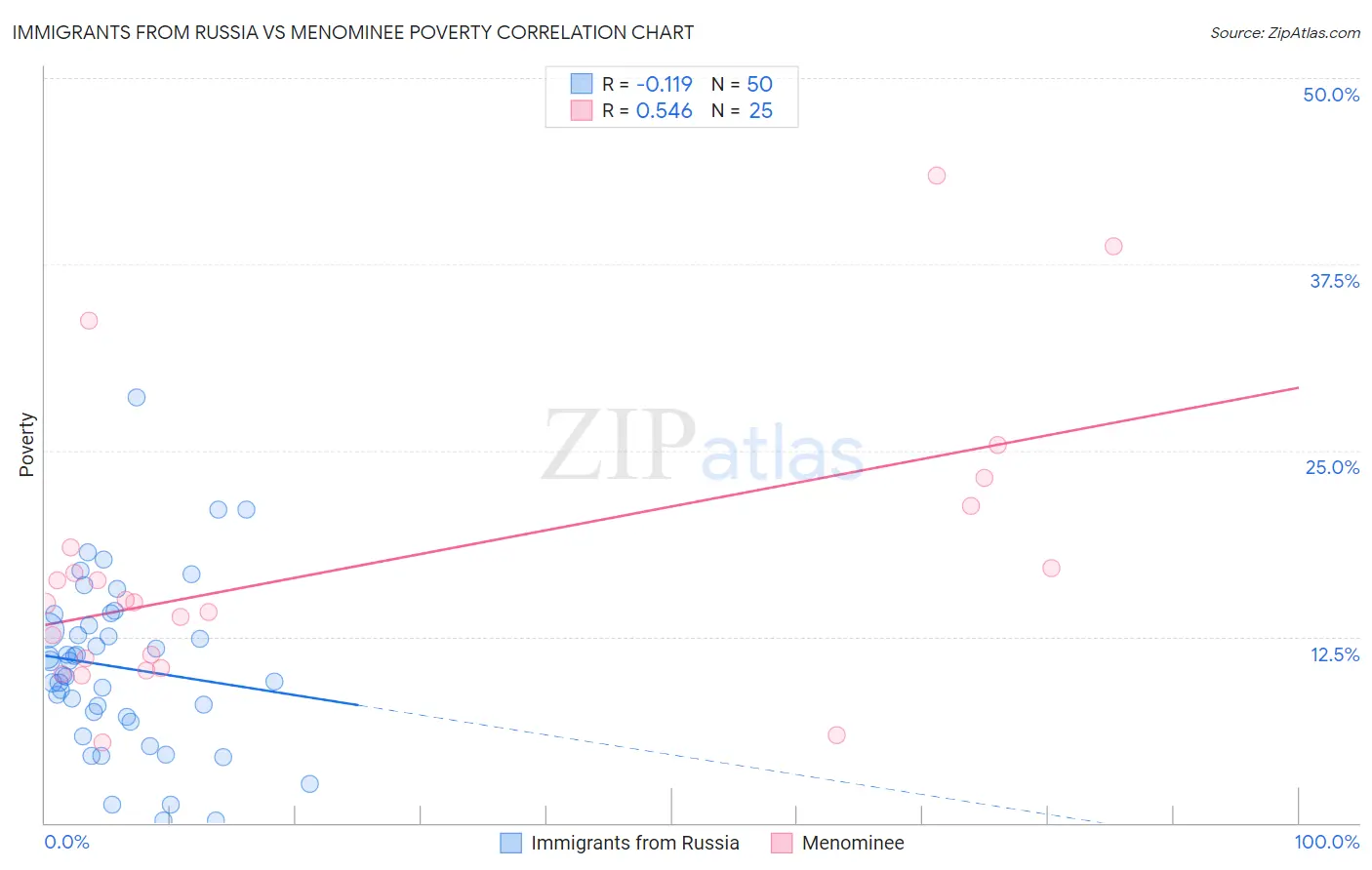 Immigrants from Russia vs Menominee Poverty
