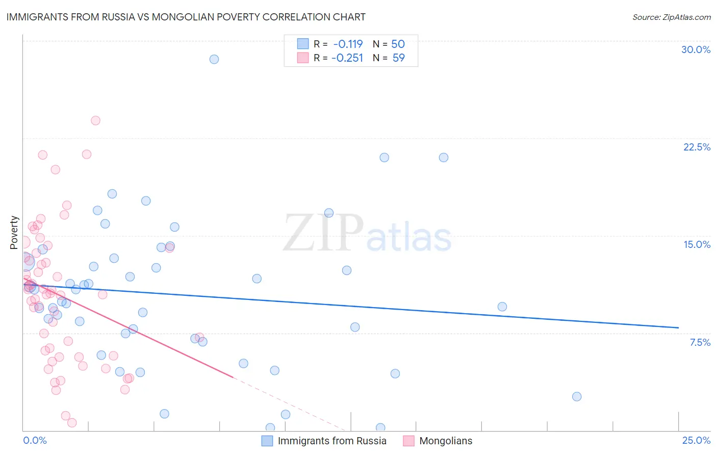 Immigrants from Russia vs Mongolian Poverty