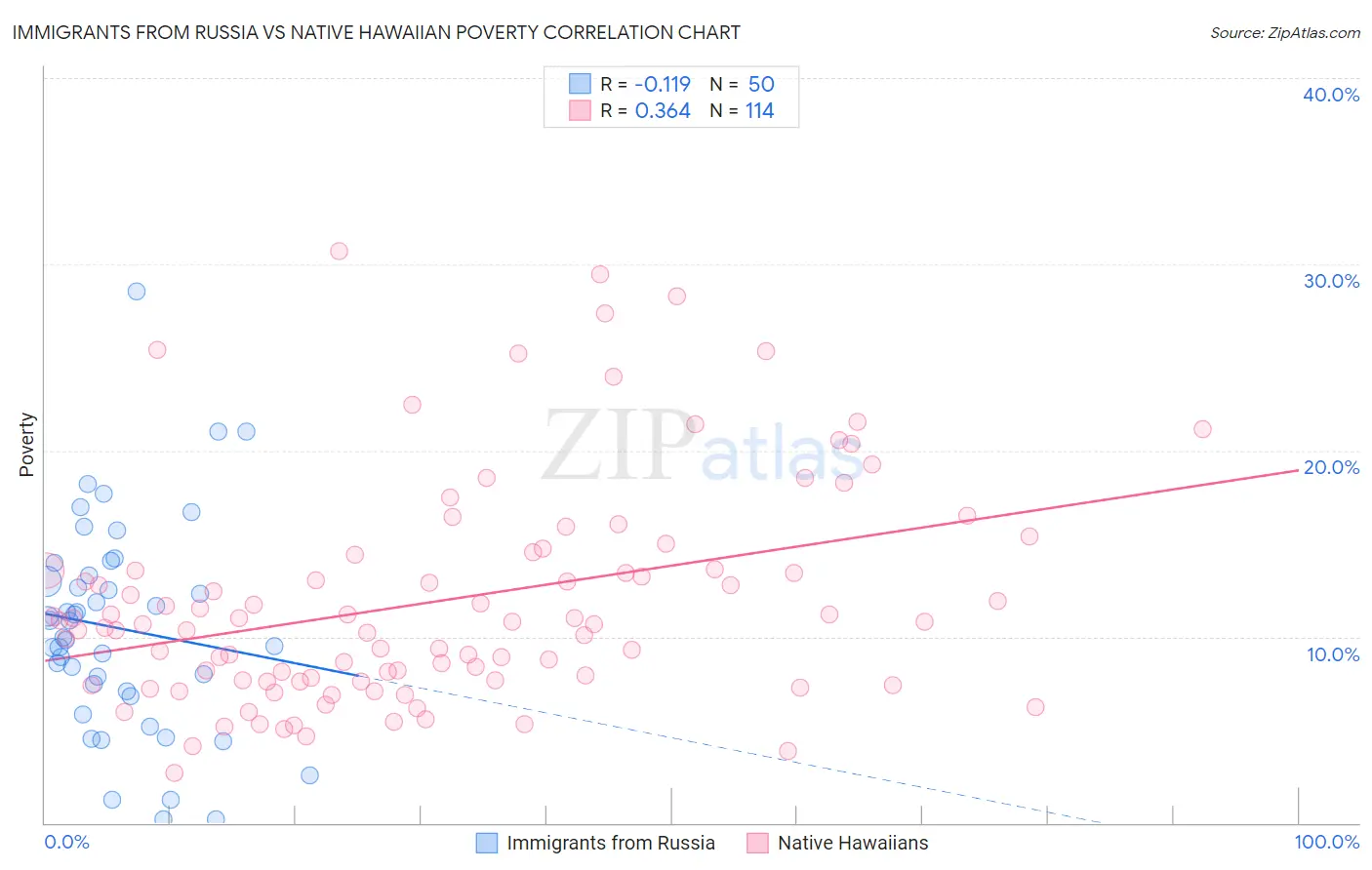 Immigrants from Russia vs Native Hawaiian Poverty