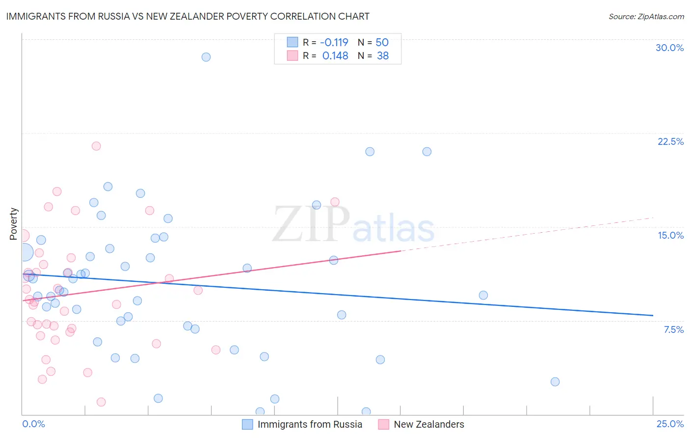 Immigrants from Russia vs New Zealander Poverty